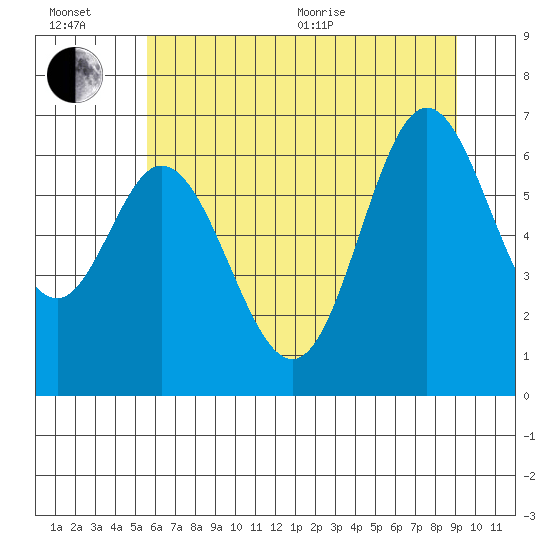 Toledo tide chart for Wednesday, July 6, 2022