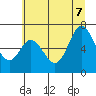 Toledo tide chart for Thursday, July 7, 2022