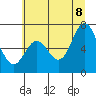 Toledo tide chart for Friday, July 8, 2022