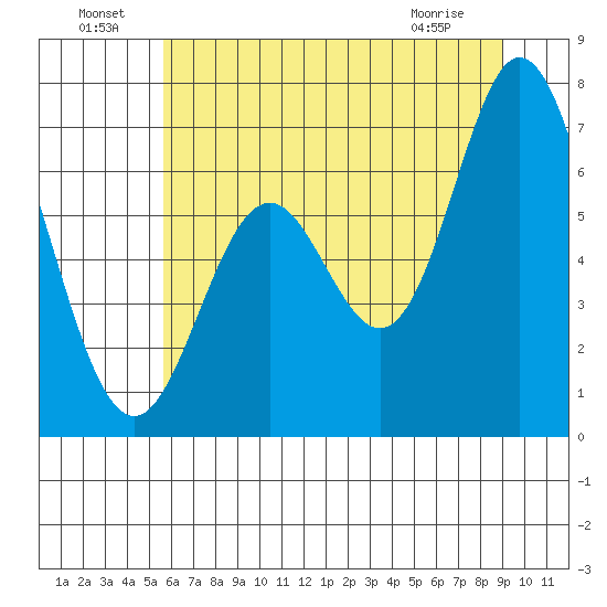 Toledo tide chart for Saturday, July 9, 2022