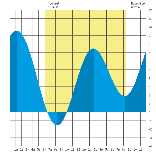 Toledo tide chart for Friday, August 12, 2022