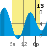 Toledo tide chart for Saturday, August 13, 2022