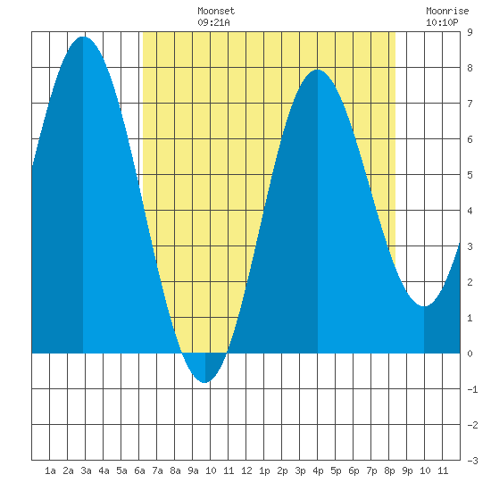 Toledo tide chart for Sunday, August 14, 2022