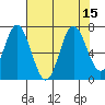 Toledo tide chart for Monday, August 15, 2022