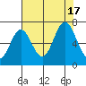 Toledo tide chart for Wednesday, August 17, 2022