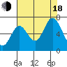 Toledo tide chart for Thursday, August 18, 2022