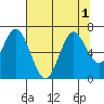 Toledo tide chart for Monday, August 1, 2022