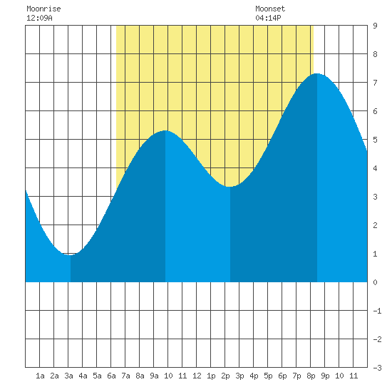 Toledo tide chart for Saturday, August 20, 2022
