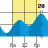Toledo tide chart for Saturday, August 20, 2022