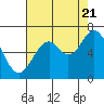Toledo tide chart for Sunday, August 21, 2022