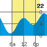 Toledo tide chart for Monday, August 22, 2022
