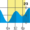 Toledo tide chart for Tuesday, August 23, 2022