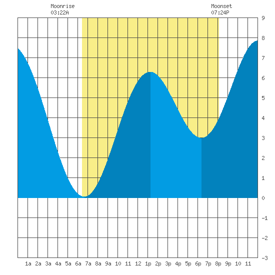 Toledo tide chart for Wednesday, August 24, 2022