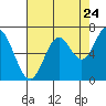 Toledo tide chart for Wednesday, August 24, 2022