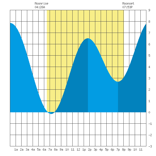 Toledo tide chart for Thursday, August 25, 2022