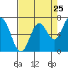 Toledo tide chart for Thursday, August 25, 2022