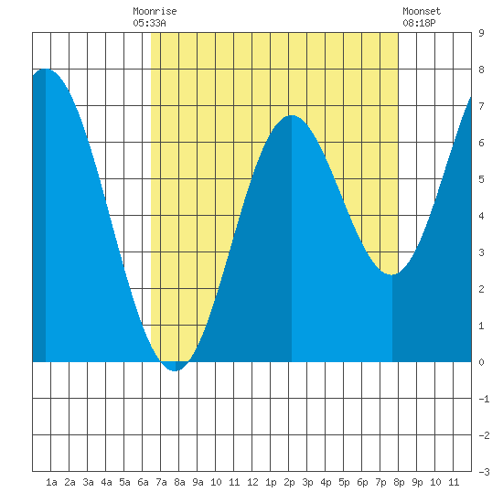 Toledo tide chart for Friday, August 26, 2022