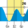 Toledo tide chart for Friday, August 26, 2022
