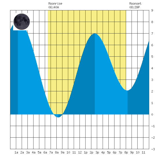 Toledo tide chart for Saturday, August 27, 2022