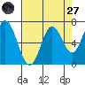 Toledo tide chart for Saturday, August 27, 2022
