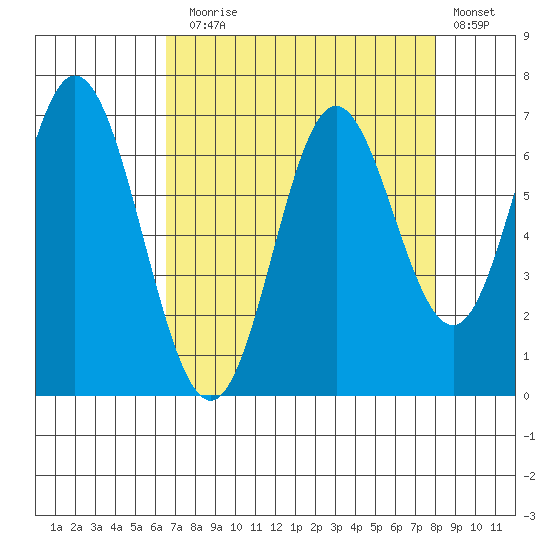 Toledo tide chart for Sunday, August 28, 2022