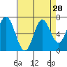 Toledo tide chart for Sunday, August 28, 2022