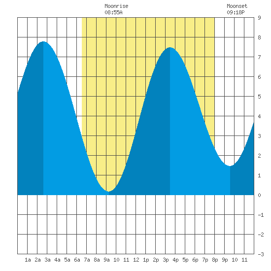 Toledo tide chart for Monday, August 29, 2022