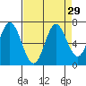 Toledo tide chart for Monday, August 29, 2022
