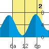Toledo tide chart for Tuesday, August 2, 2022