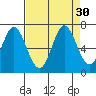 Toledo tide chart for Tuesday, August 30, 2022