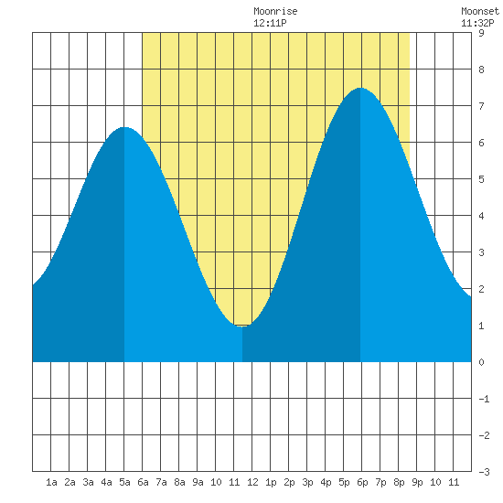 Toledo tide chart for Wednesday, August 3, 2022