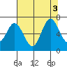 Toledo tide chart for Wednesday, August 3, 2022