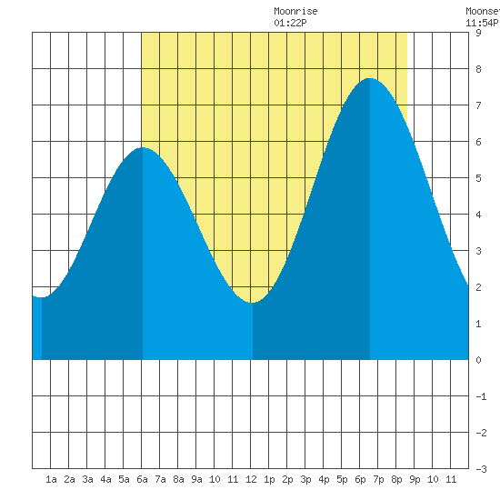 Toledo tide chart for Thursday, August 4, 2022