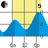 Toledo tide chart for Friday, August 5, 2022