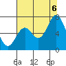 Toledo tide chart for Saturday, August 6, 2022