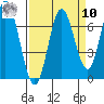 Toledo tide chart for Saturday, September 10, 2022