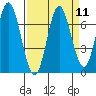Toledo tide chart for Sunday, September 11, 2022