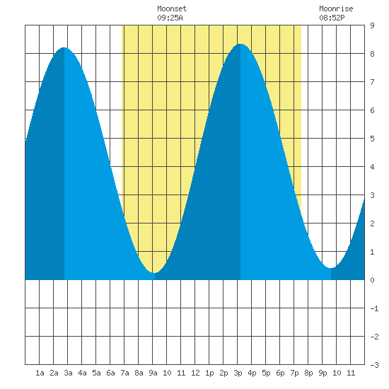 Toledo tide chart for Monday, September 12, 2022