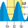 Toledo tide chart for Monday, September 12, 2022