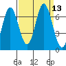 Toledo tide chart for Tuesday, September 13, 2022