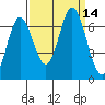 Toledo tide chart for Wednesday, September 14, 2022