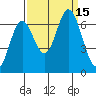 Toledo tide chart for Thursday, September 15, 2022