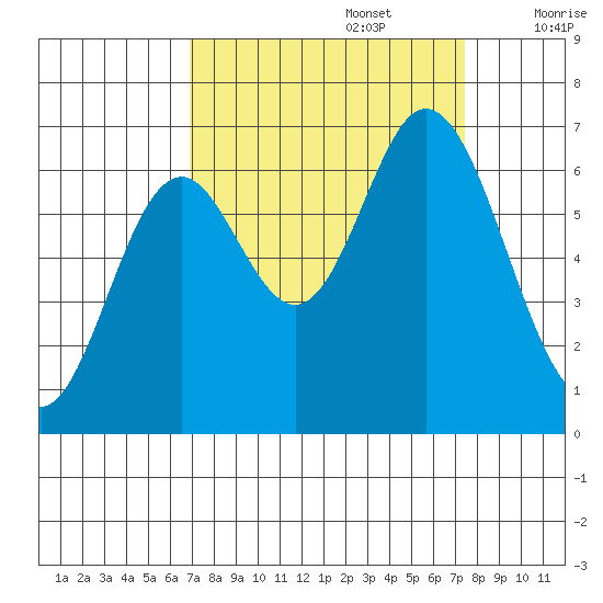 Toledo tide chart for Friday, September 16, 2022