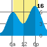 Toledo tide chart for Friday, September 16, 2022