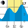 Toledo tide chart for Saturday, September 17, 2022