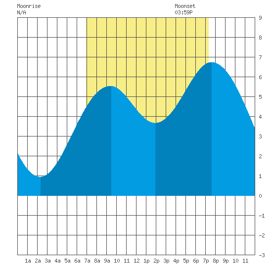 Toledo tide chart for Sunday, September 18, 2022