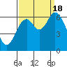 Toledo tide chart for Sunday, September 18, 2022