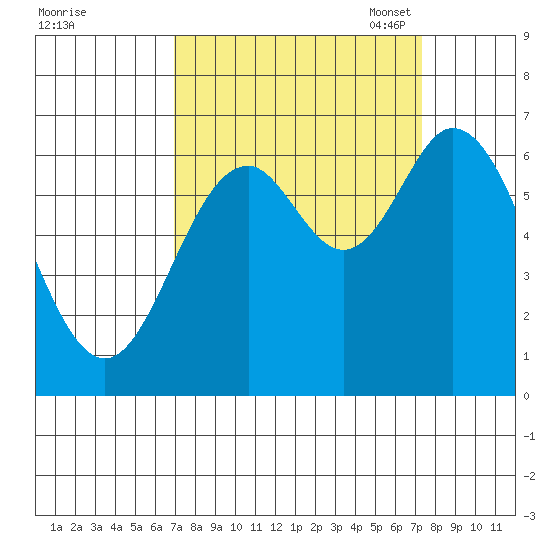 Toledo tide chart for Monday, September 19, 2022