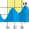 Toledo tide chart for Monday, September 19, 2022