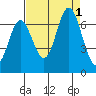 Toledo tide chart for Thursday, September 1, 2022